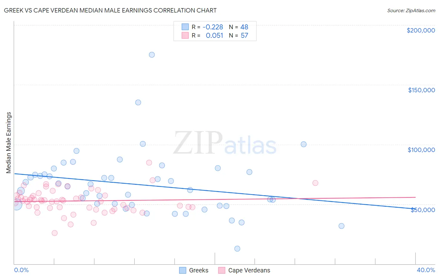 Greek vs Cape Verdean Median Male Earnings