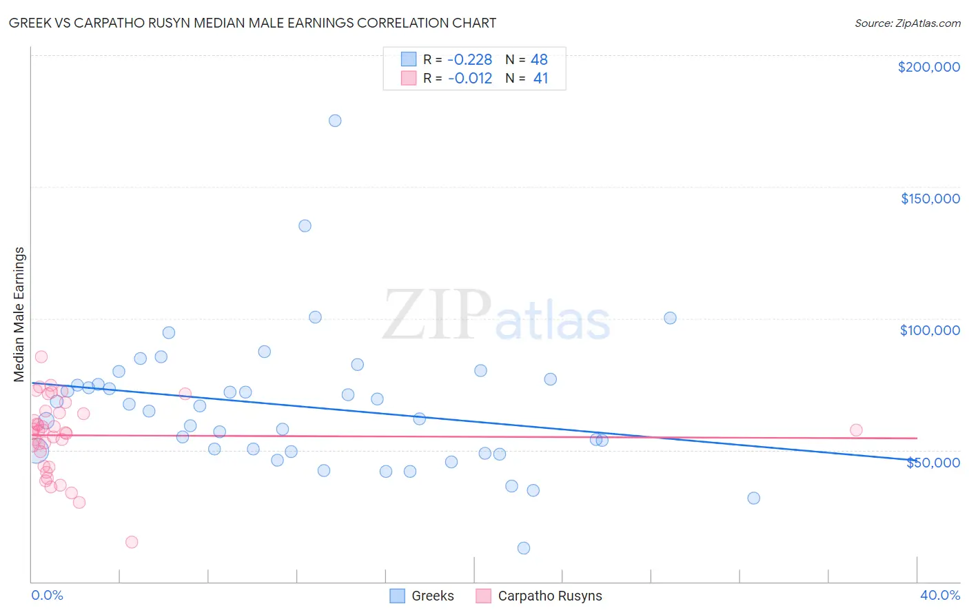 Greek vs Carpatho Rusyn Median Male Earnings