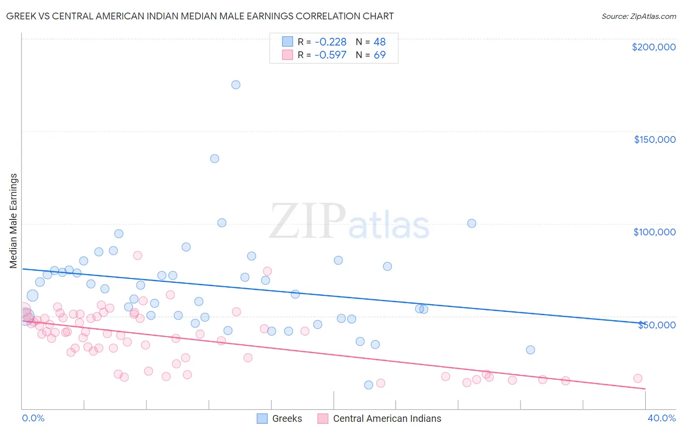 Greek vs Central American Indian Median Male Earnings