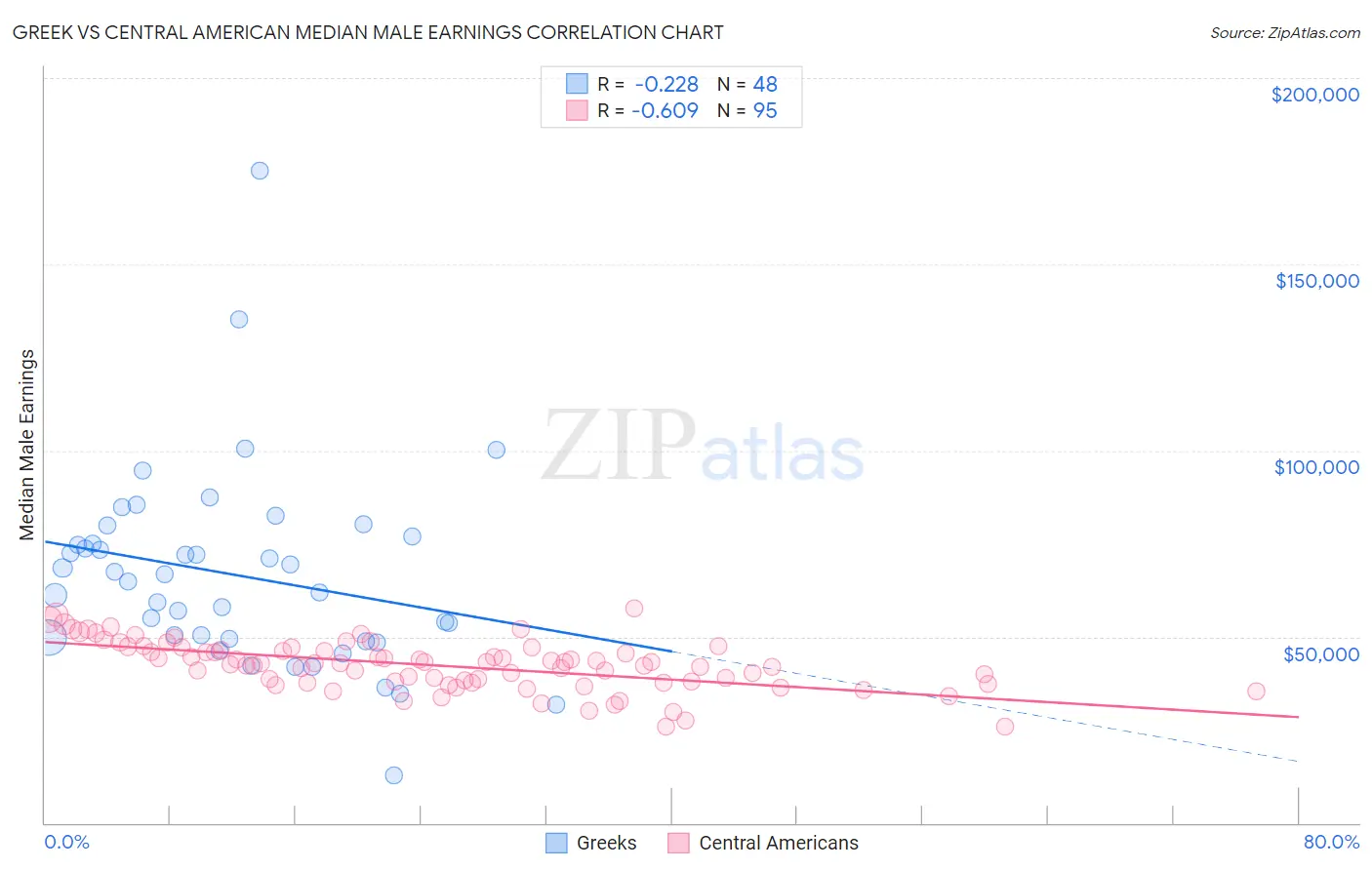 Greek vs Central American Median Male Earnings