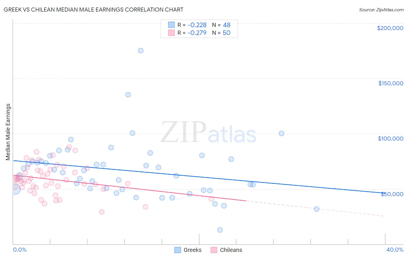 Greek vs Chilean Median Male Earnings