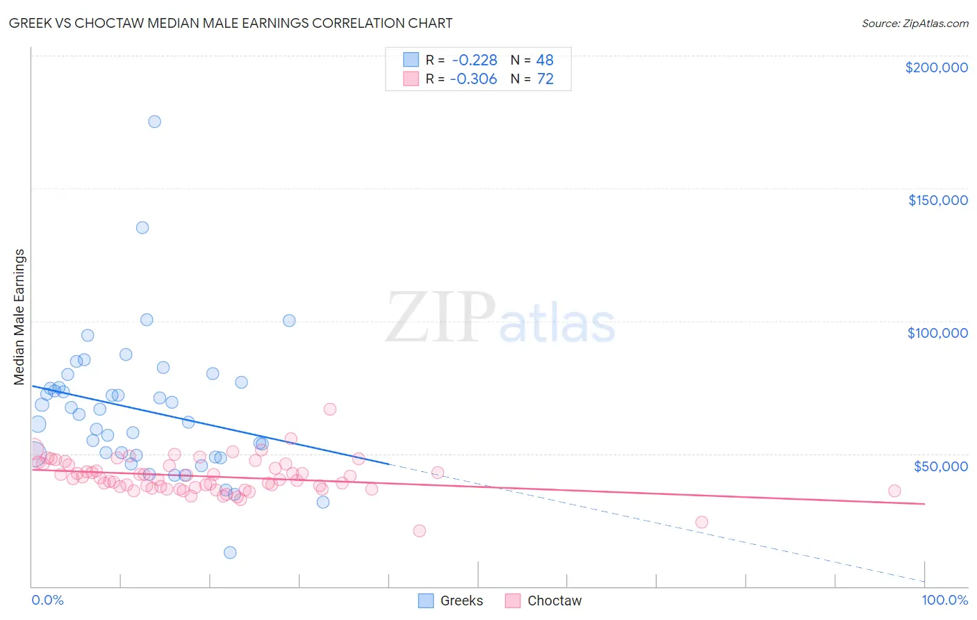 Greek vs Choctaw Median Male Earnings