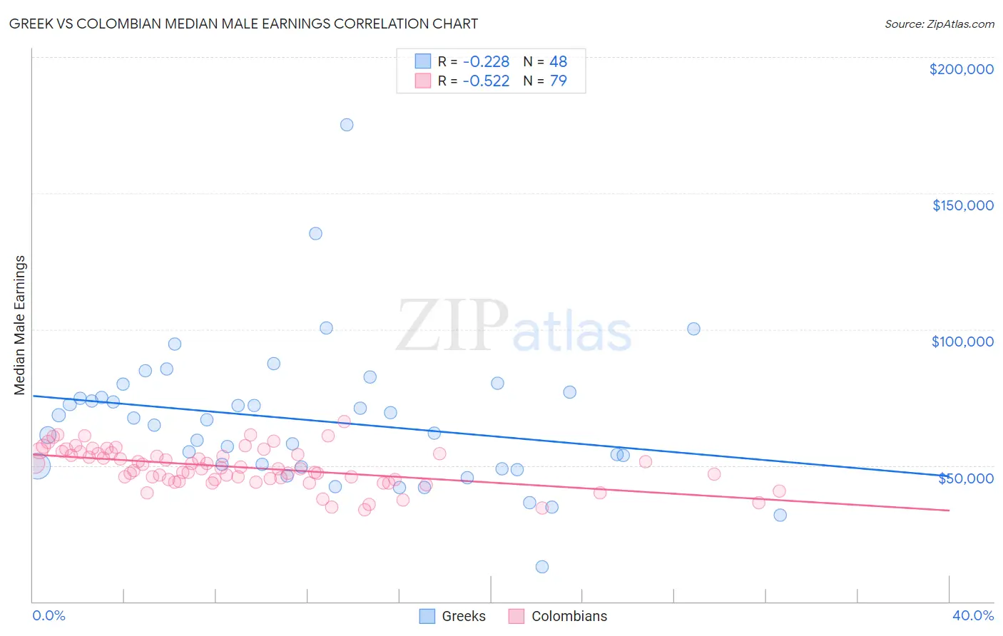 Greek vs Colombian Median Male Earnings
