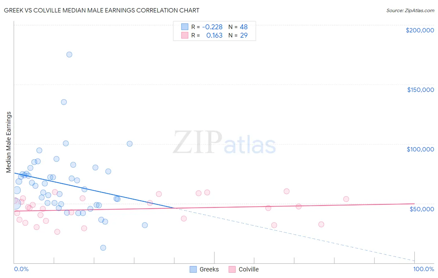 Greek vs Colville Median Male Earnings