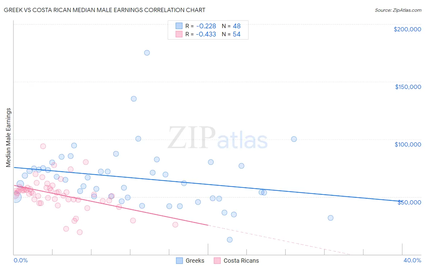 Greek vs Costa Rican Median Male Earnings