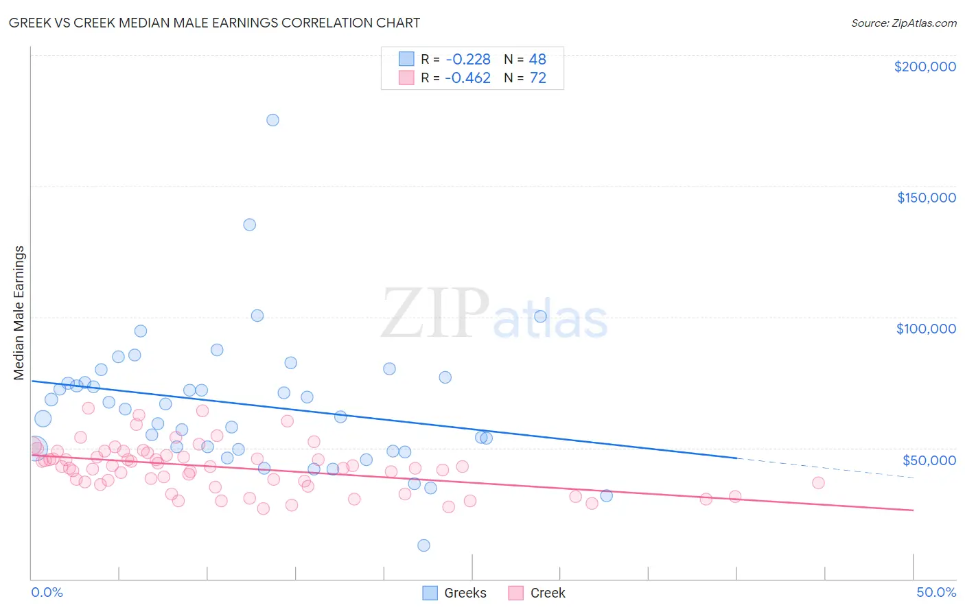 Greek vs Creek Median Male Earnings