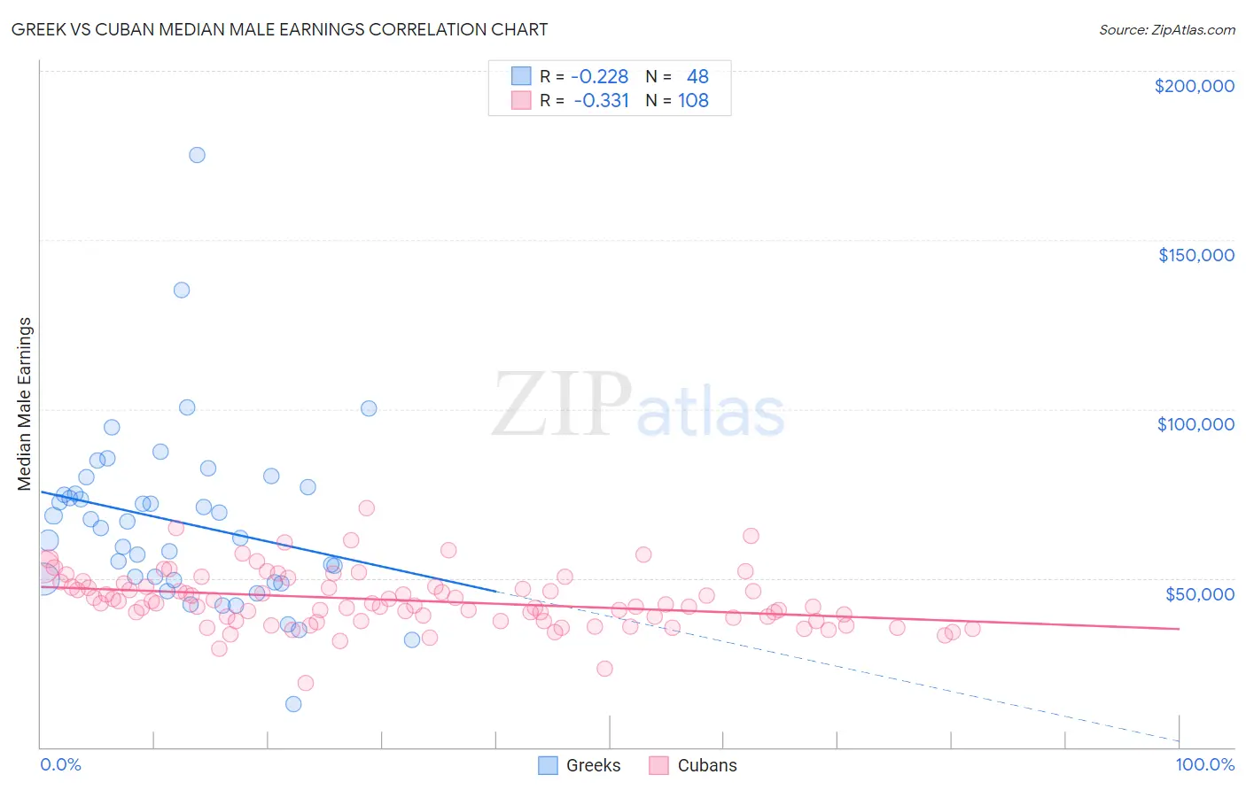 Greek vs Cuban Median Male Earnings