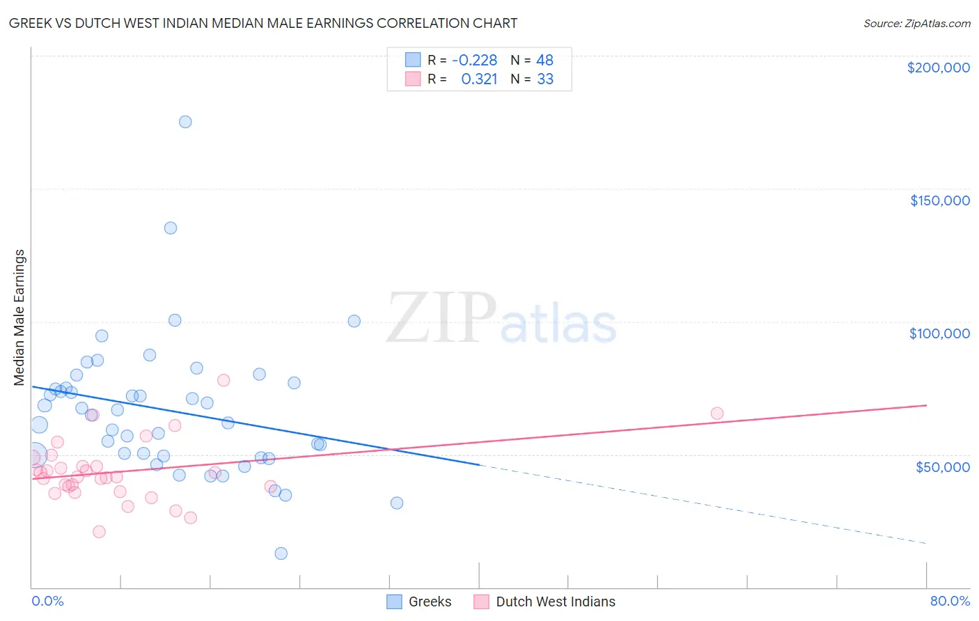 Greek vs Dutch West Indian Median Male Earnings