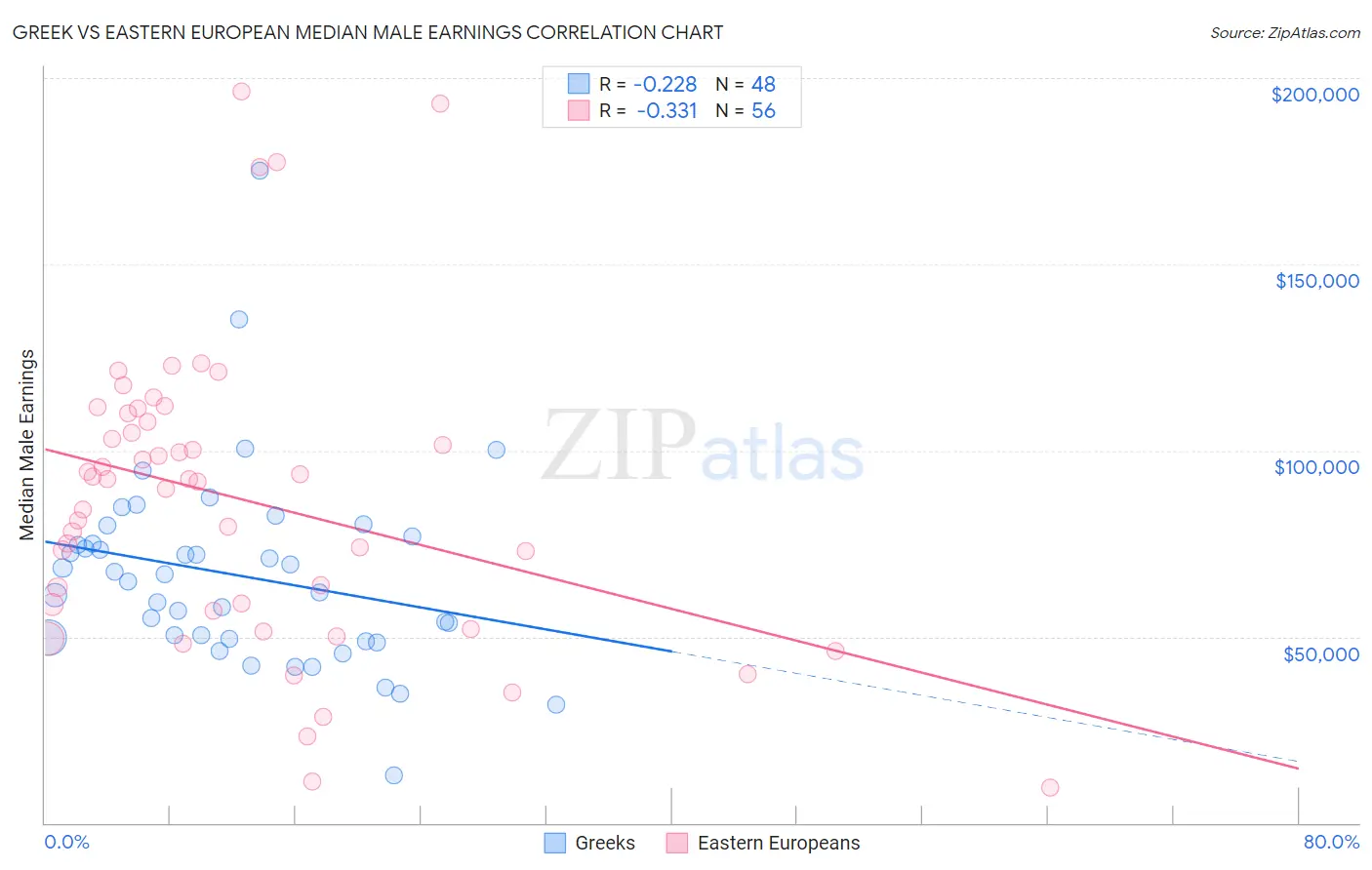 Greek vs Eastern European Median Male Earnings