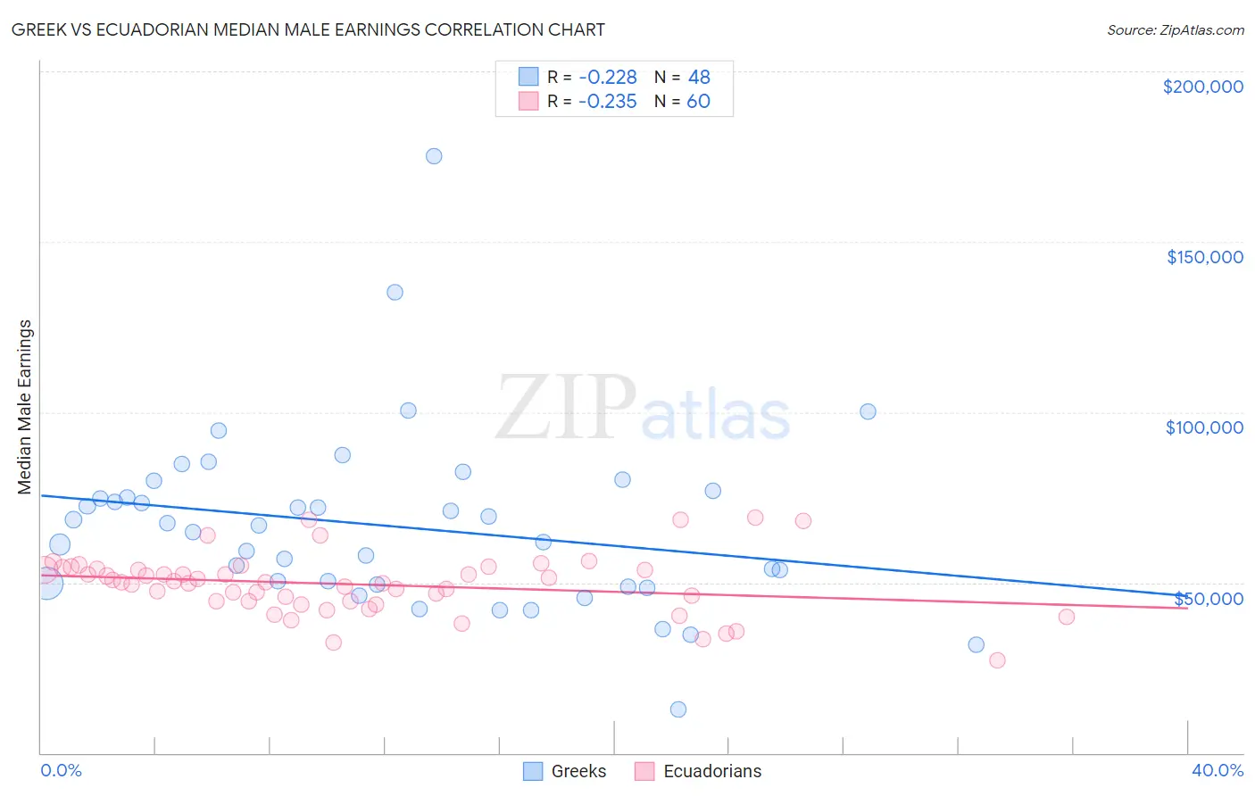 Greek vs Ecuadorian Median Male Earnings