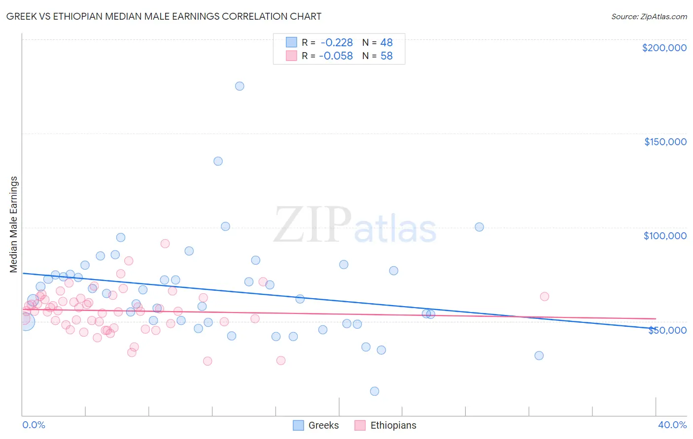 Greek vs Ethiopian Median Male Earnings