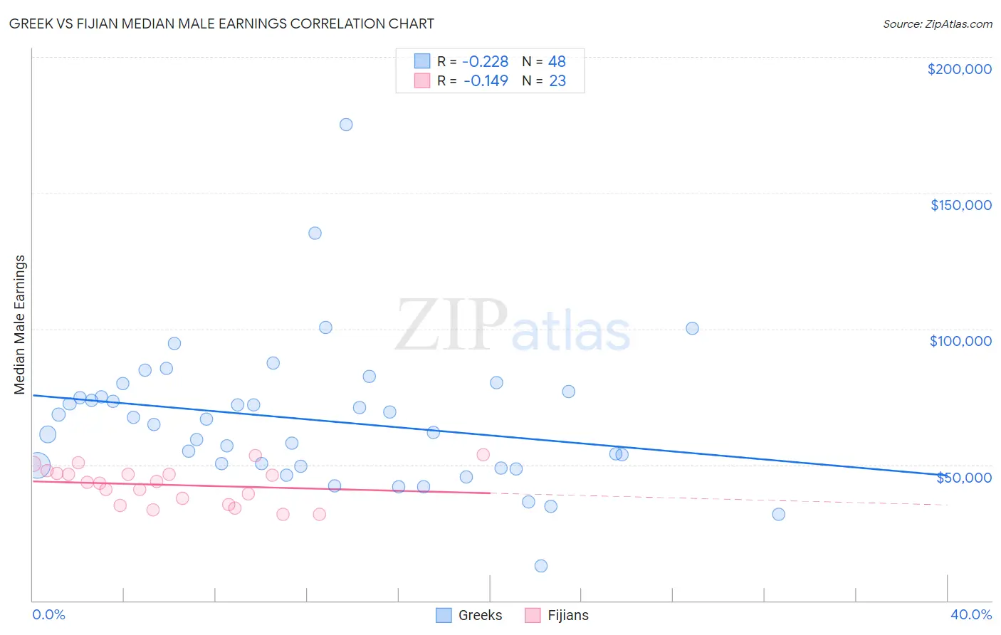 Greek vs Fijian Median Male Earnings