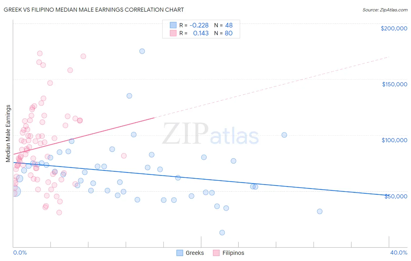 Greek vs Filipino Median Male Earnings