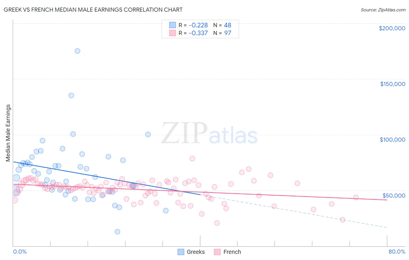 Greek vs French Median Male Earnings