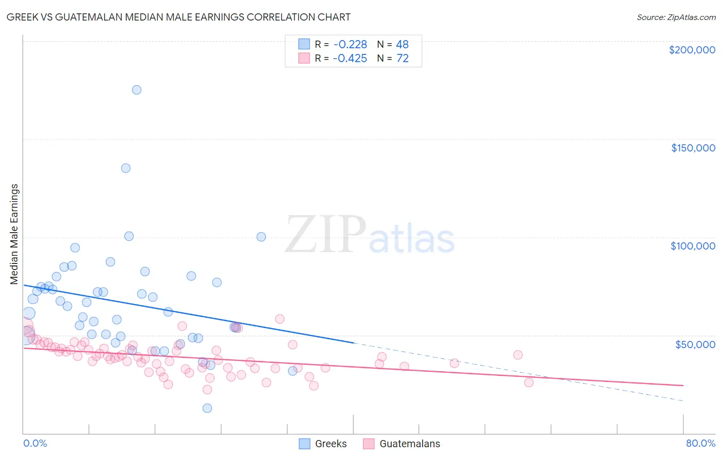 Greek vs Guatemalan Median Male Earnings