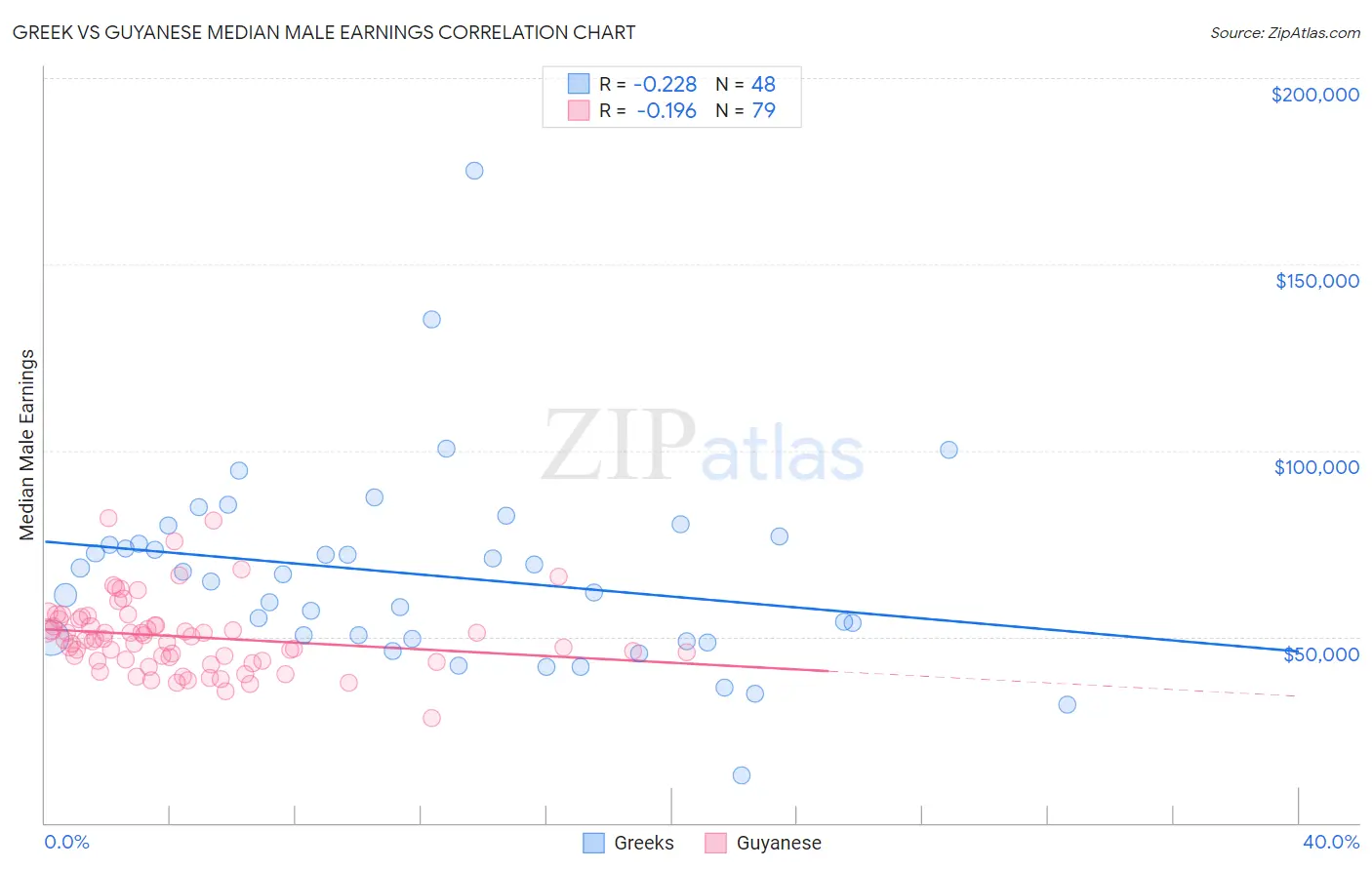 Greek vs Guyanese Median Male Earnings