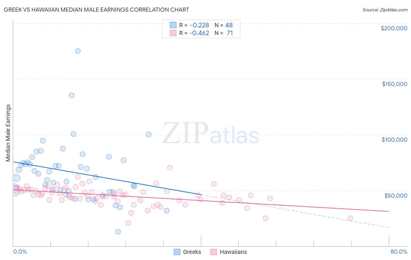 Greek vs Hawaiian Median Male Earnings