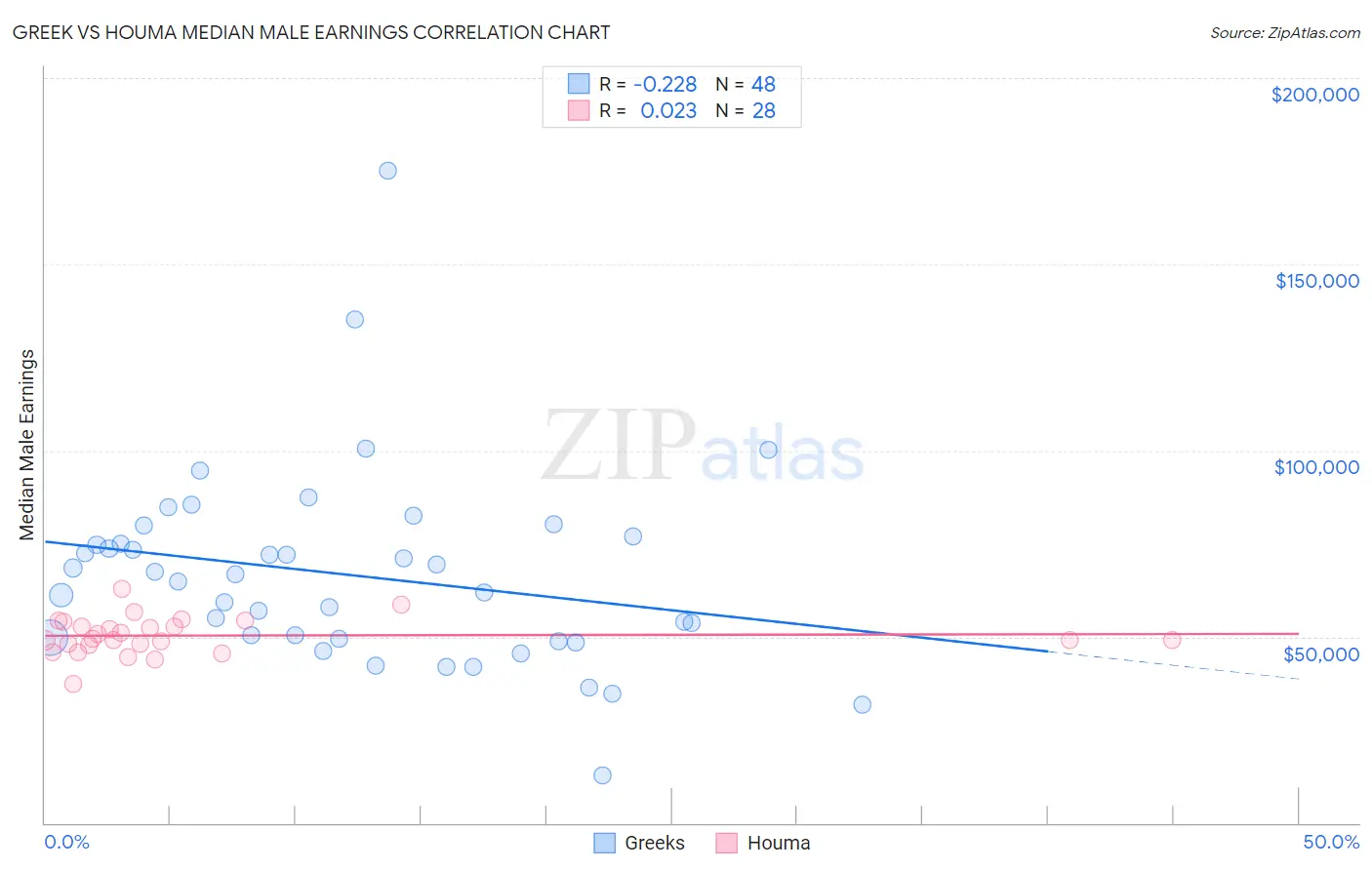 Greek vs Houma Median Male Earnings