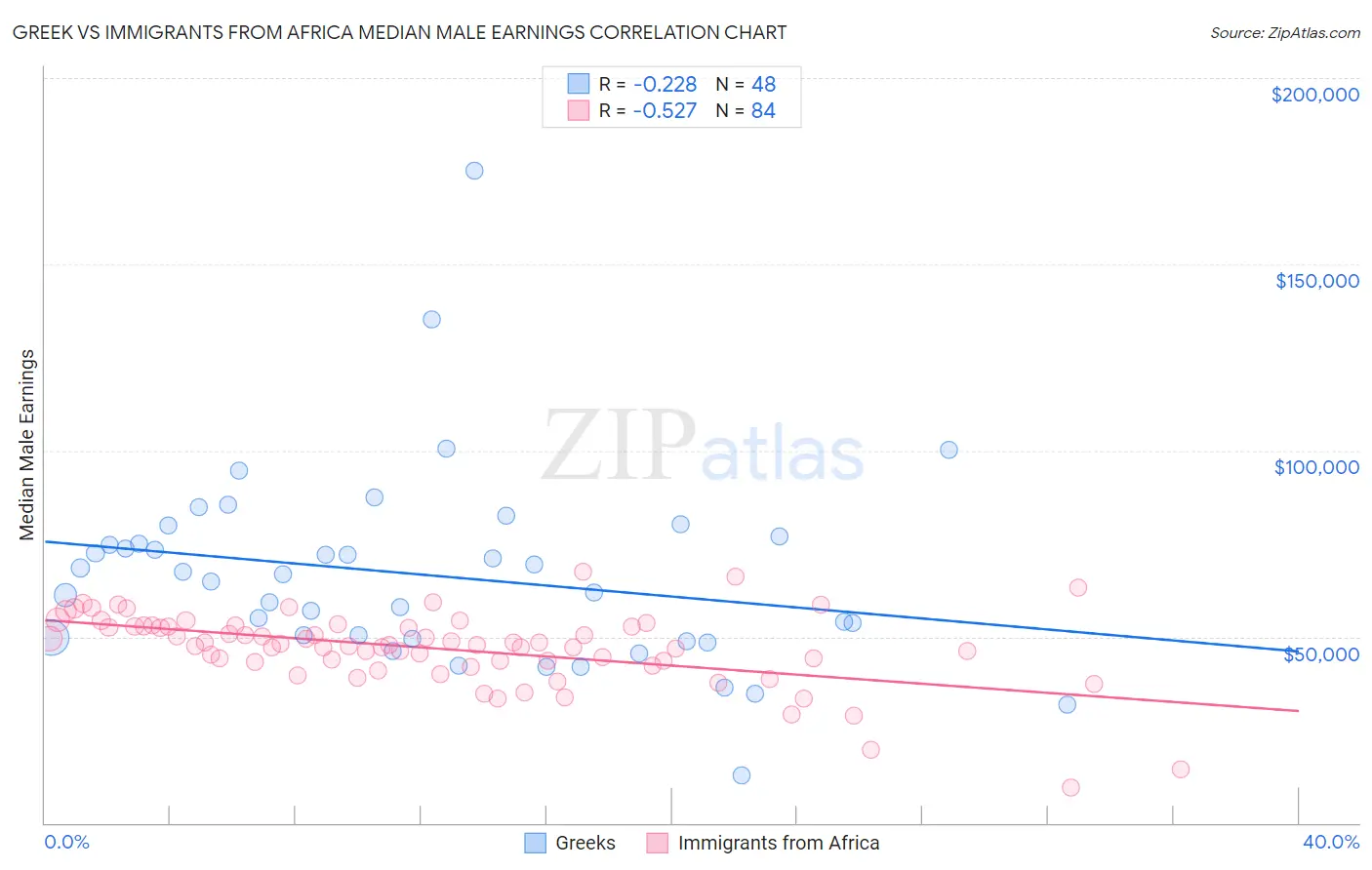 Greek vs Immigrants from Africa Median Male Earnings