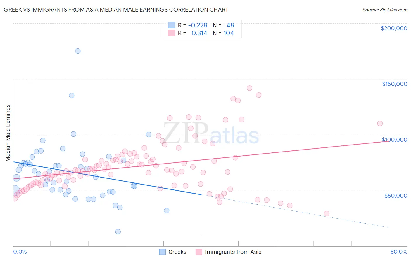 Greek vs Immigrants from Asia Median Male Earnings