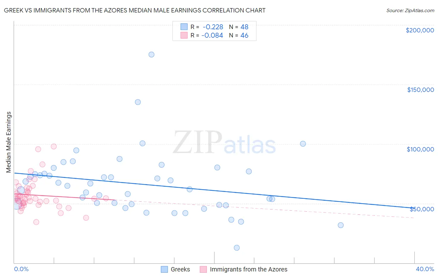 Greek vs Immigrants from the Azores Median Male Earnings