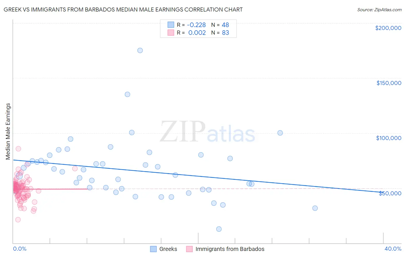 Greek vs Immigrants from Barbados Median Male Earnings