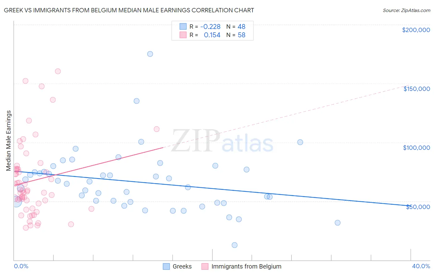Greek vs Immigrants from Belgium Median Male Earnings