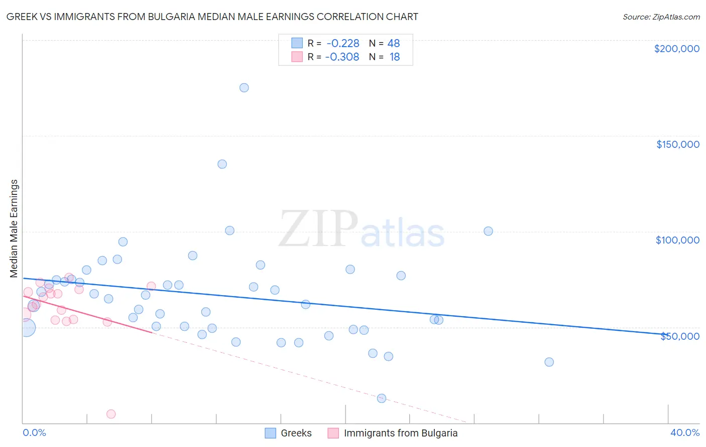 Greek vs Immigrants from Bulgaria Median Male Earnings