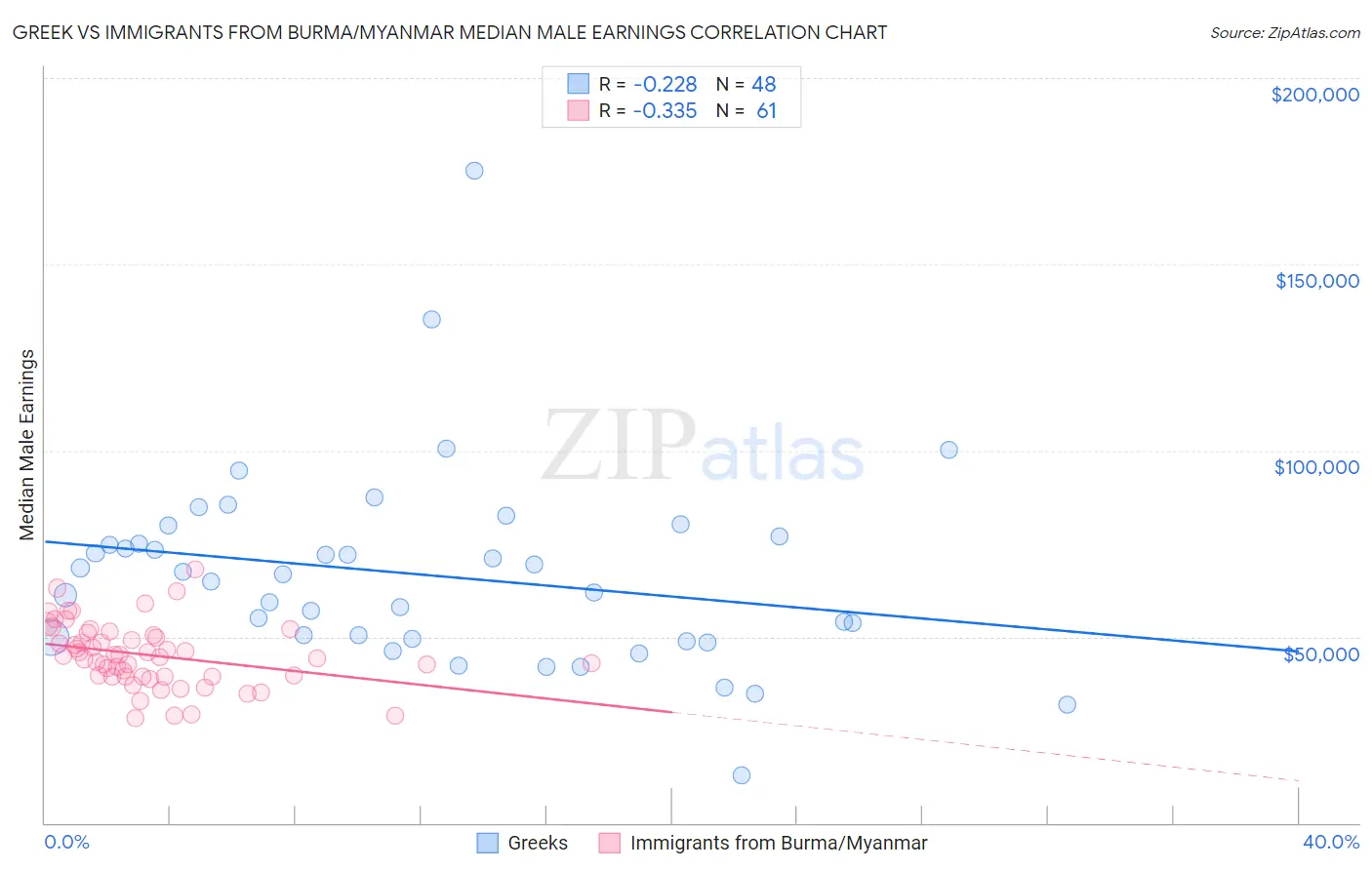 Greek vs Immigrants from Burma/Myanmar Median Male Earnings