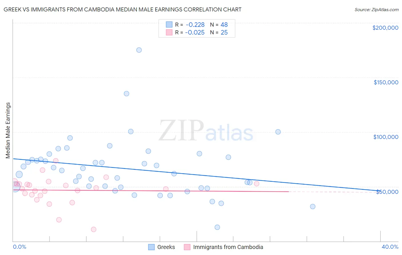 Greek vs Immigrants from Cambodia Median Male Earnings