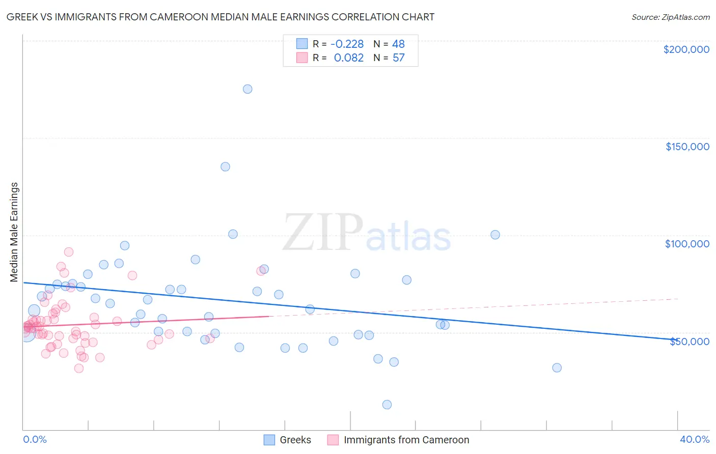 Greek vs Immigrants from Cameroon Median Male Earnings