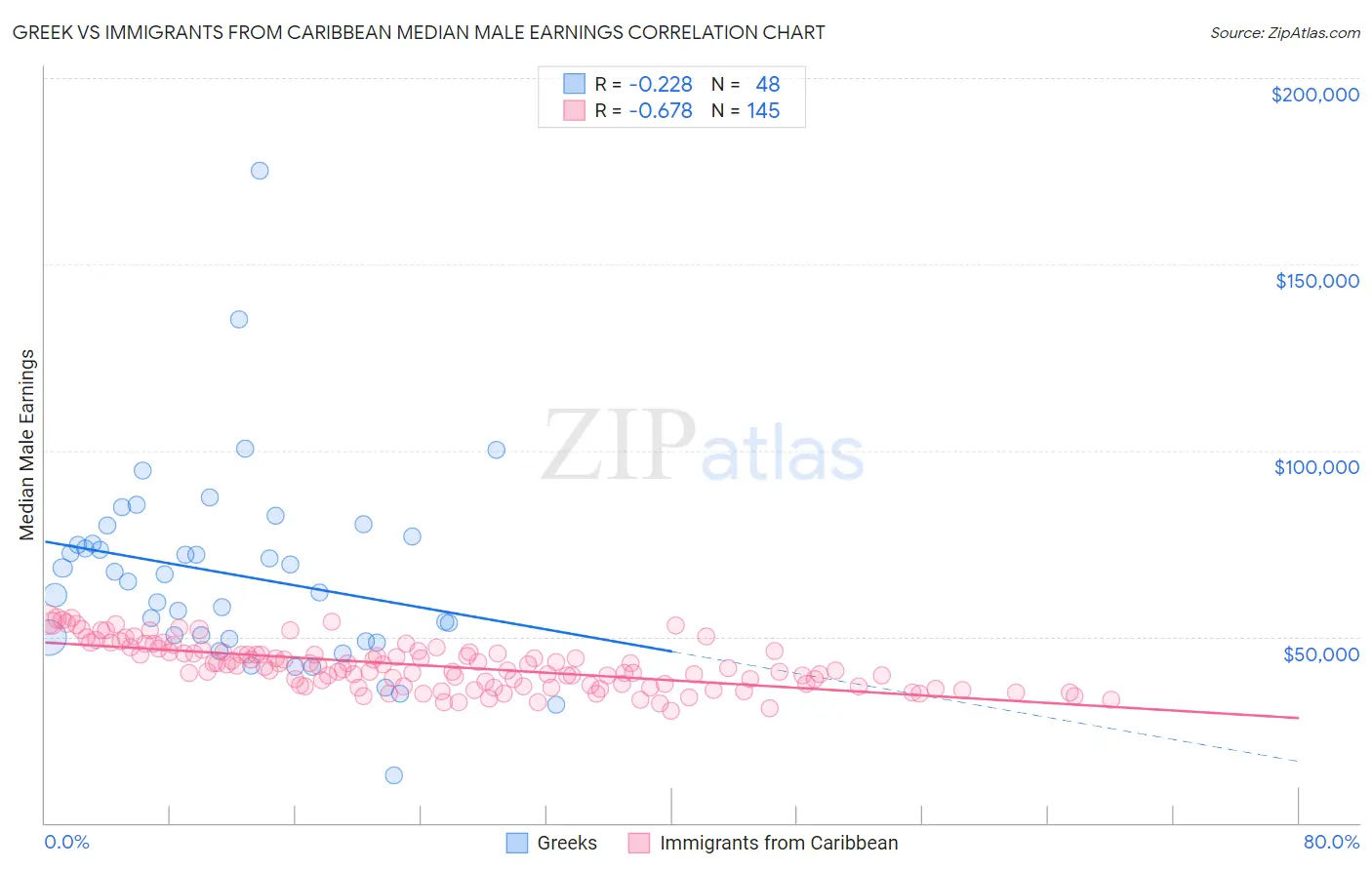 Greek vs Immigrants from Caribbean Median Male Earnings