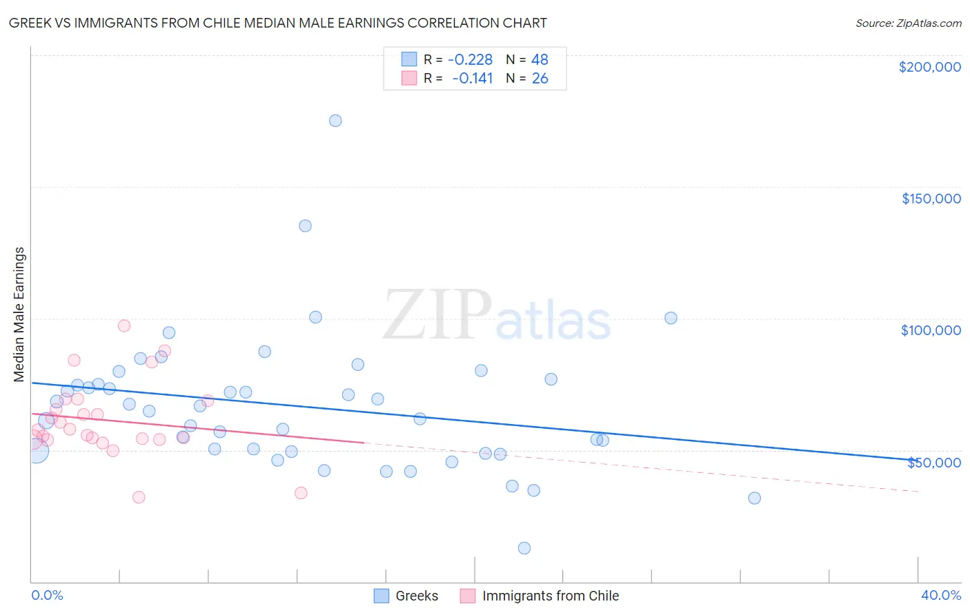 Greek vs Immigrants from Chile Median Male Earnings