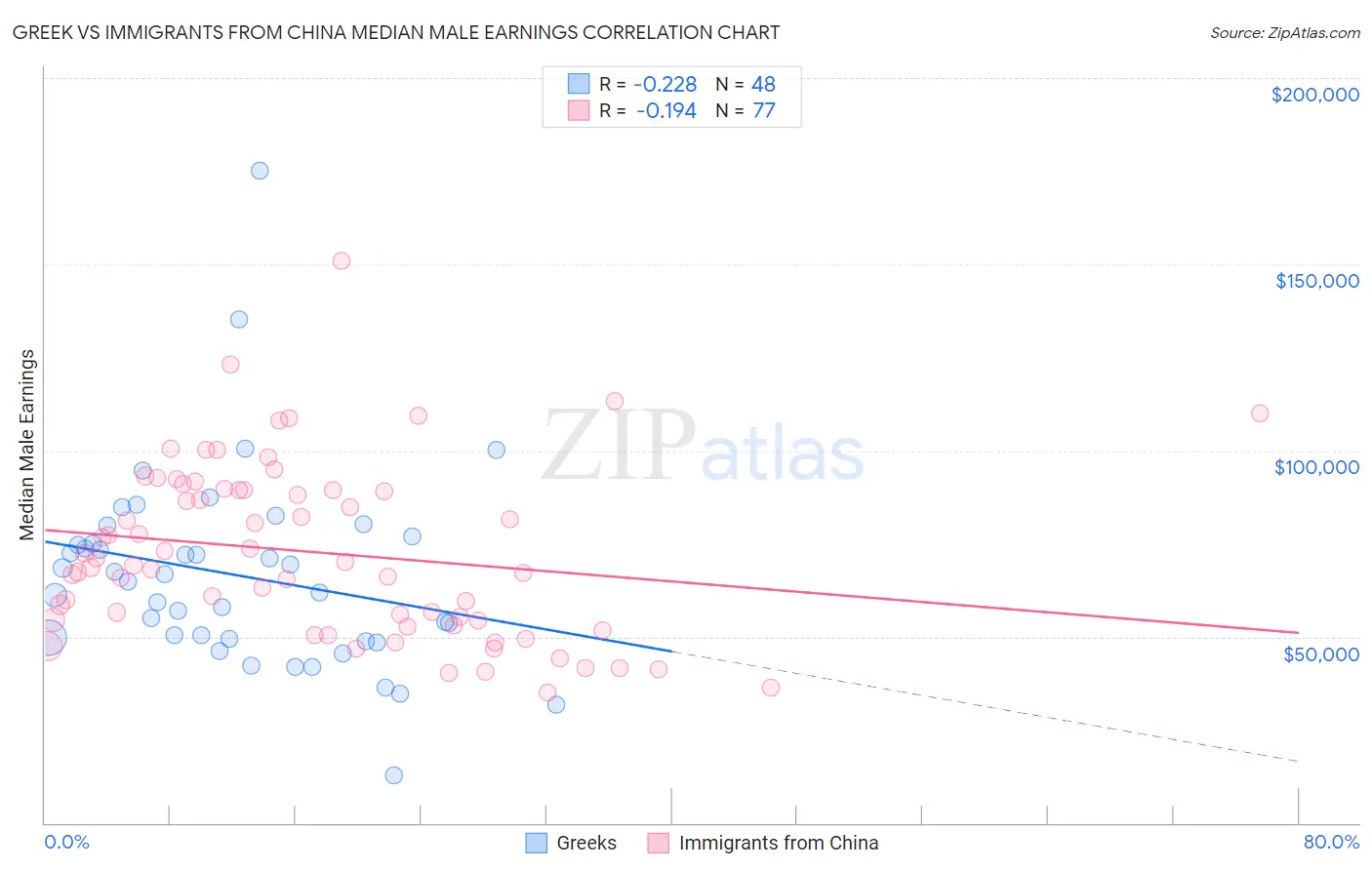 Greek vs Immigrants from China Median Male Earnings