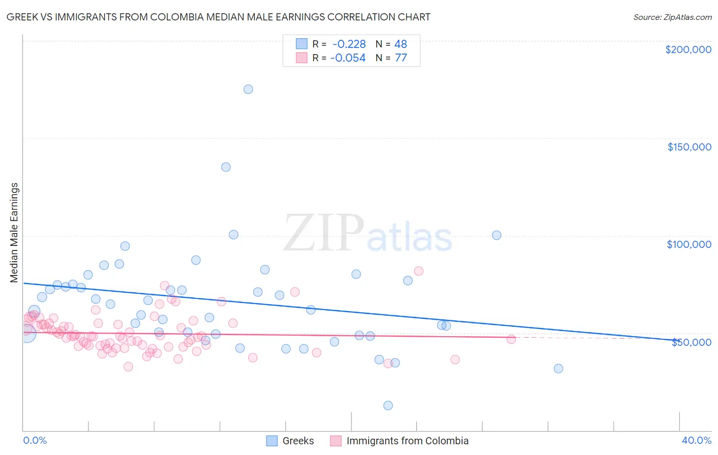 Greek vs Immigrants from Colombia Median Male Earnings