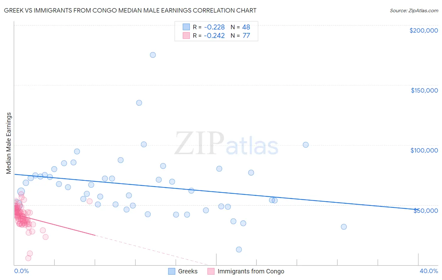 Greek vs Immigrants from Congo Median Male Earnings