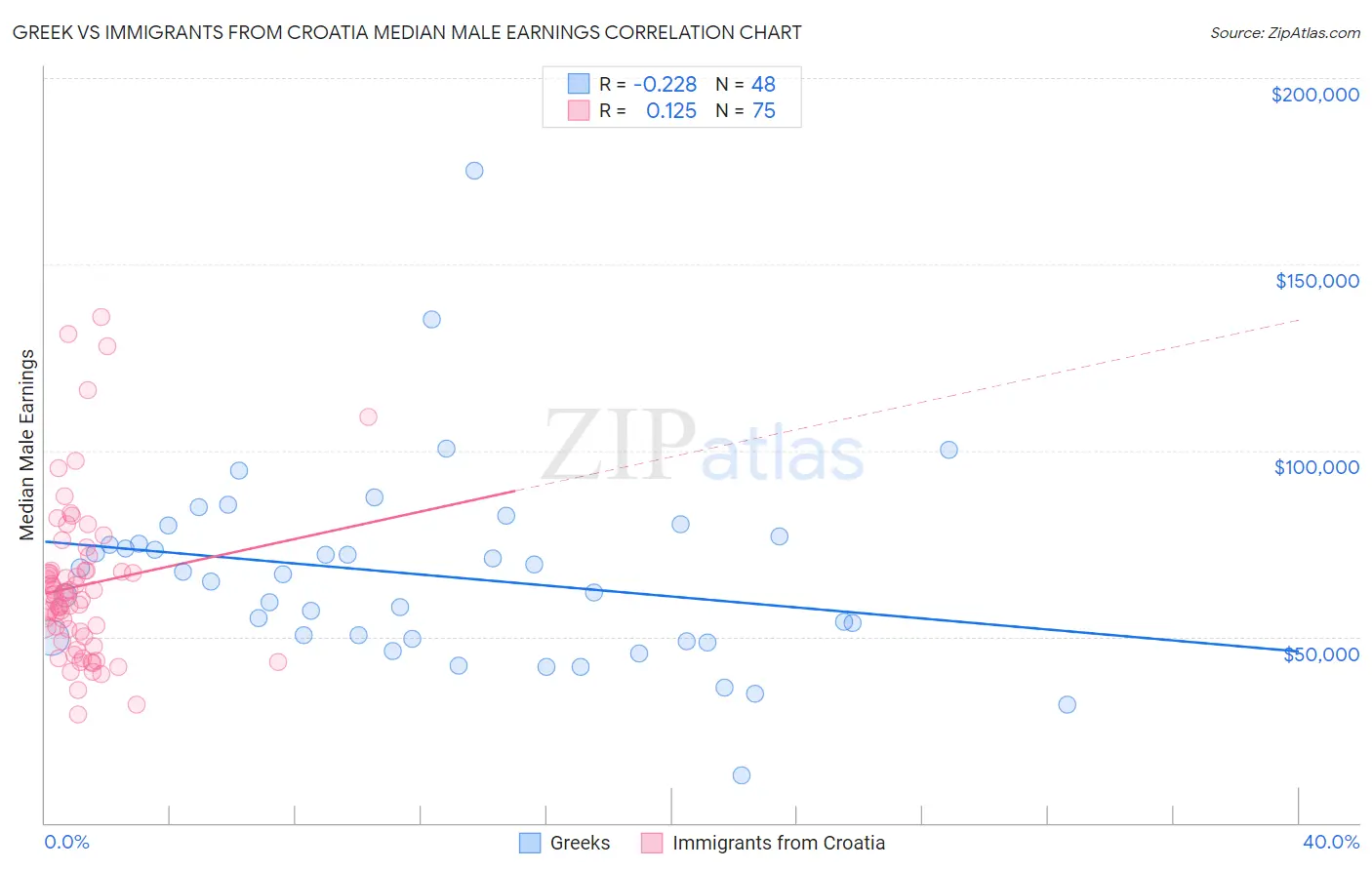 Greek vs Immigrants from Croatia Median Male Earnings