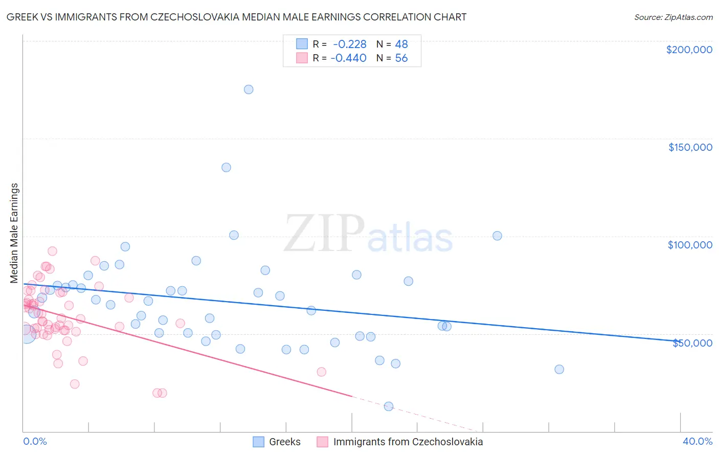 Greek vs Immigrants from Czechoslovakia Median Male Earnings