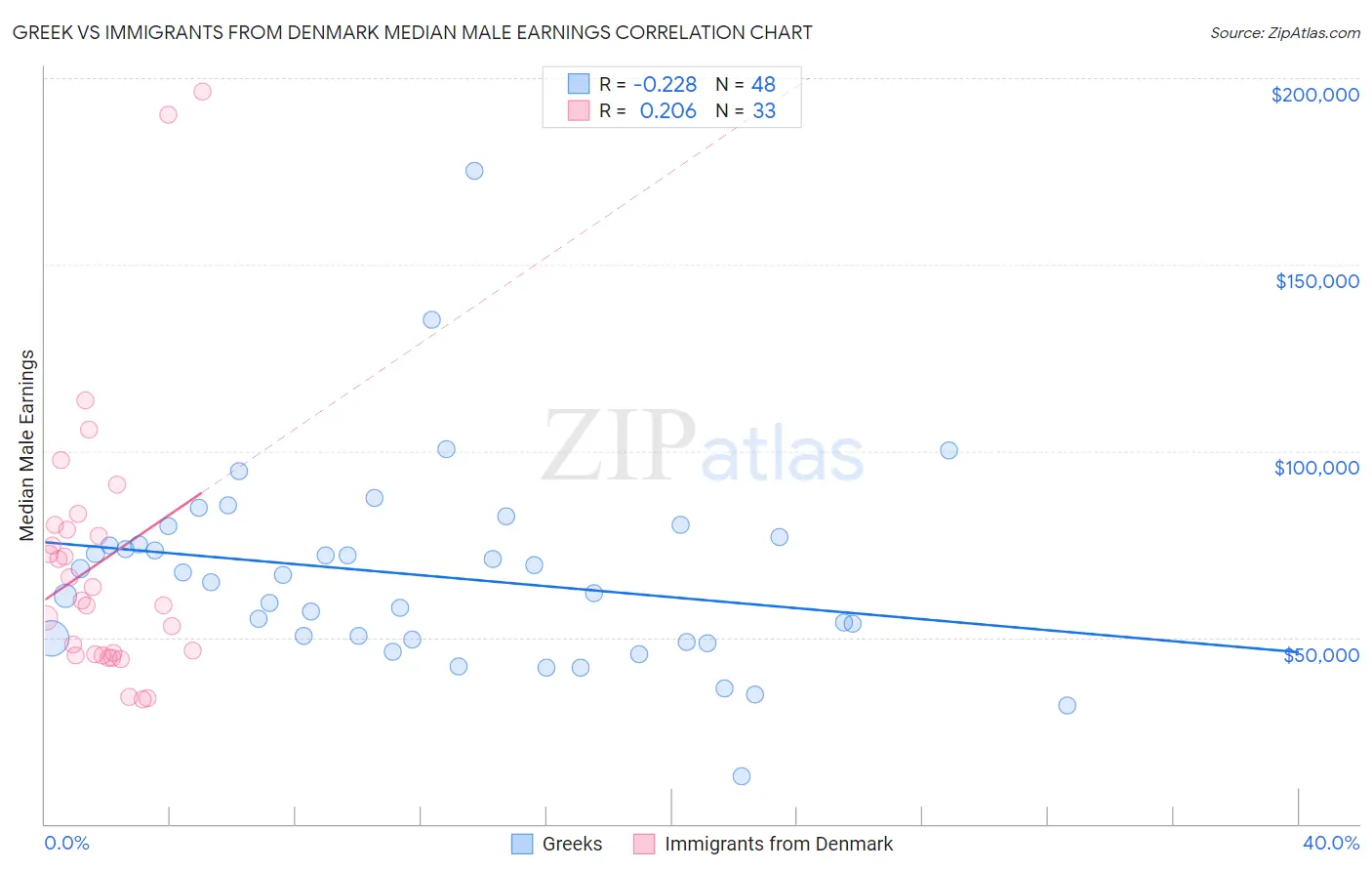 Greek vs Immigrants from Denmark Median Male Earnings