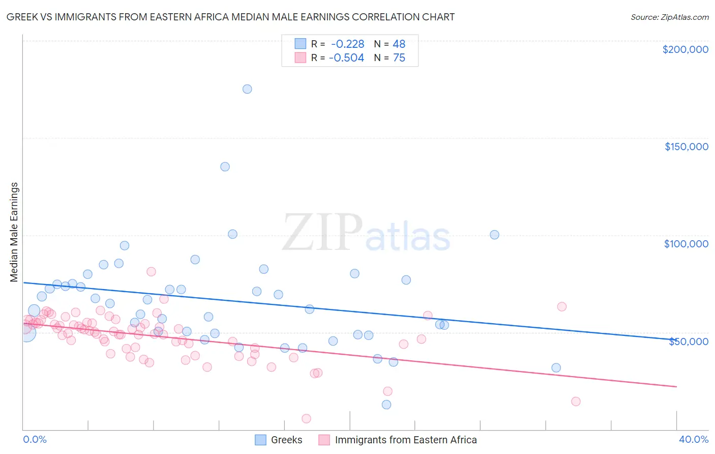 Greek vs Immigrants from Eastern Africa Median Male Earnings