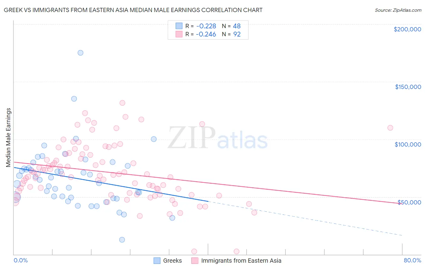 Greek vs Immigrants from Eastern Asia Median Male Earnings