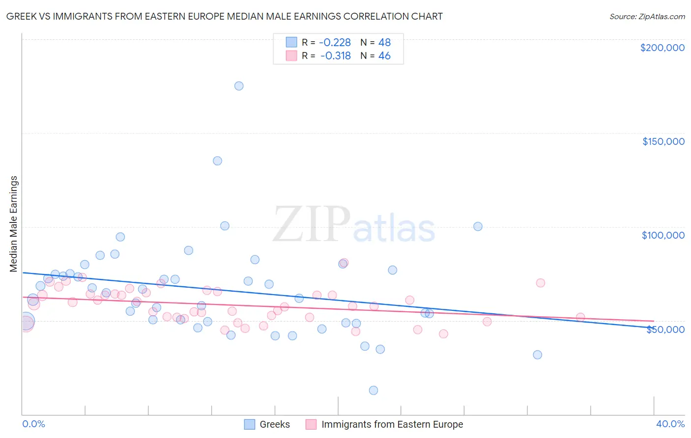Greek vs Immigrants from Eastern Europe Median Male Earnings