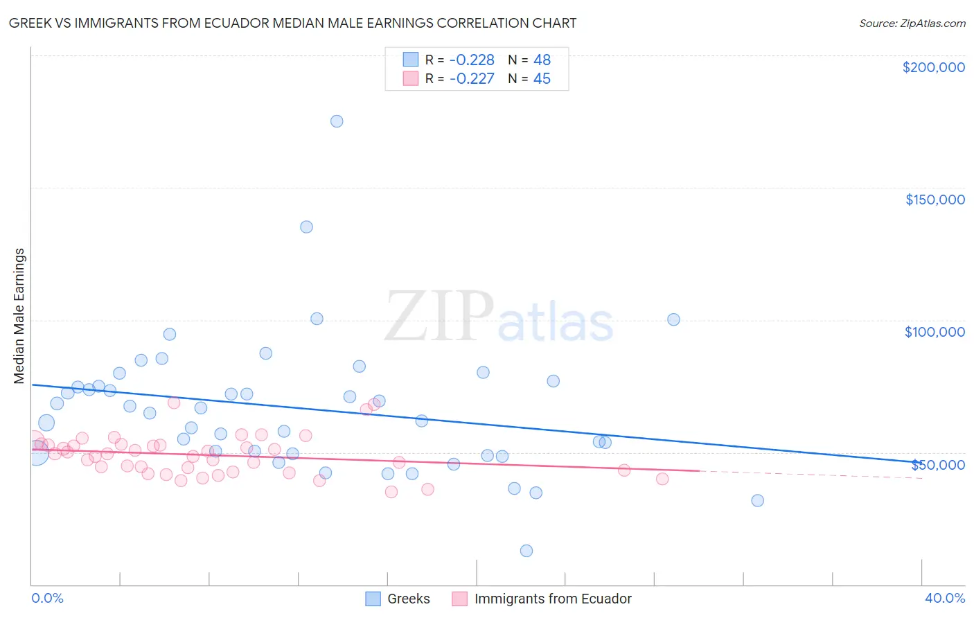 Greek vs Immigrants from Ecuador Median Male Earnings