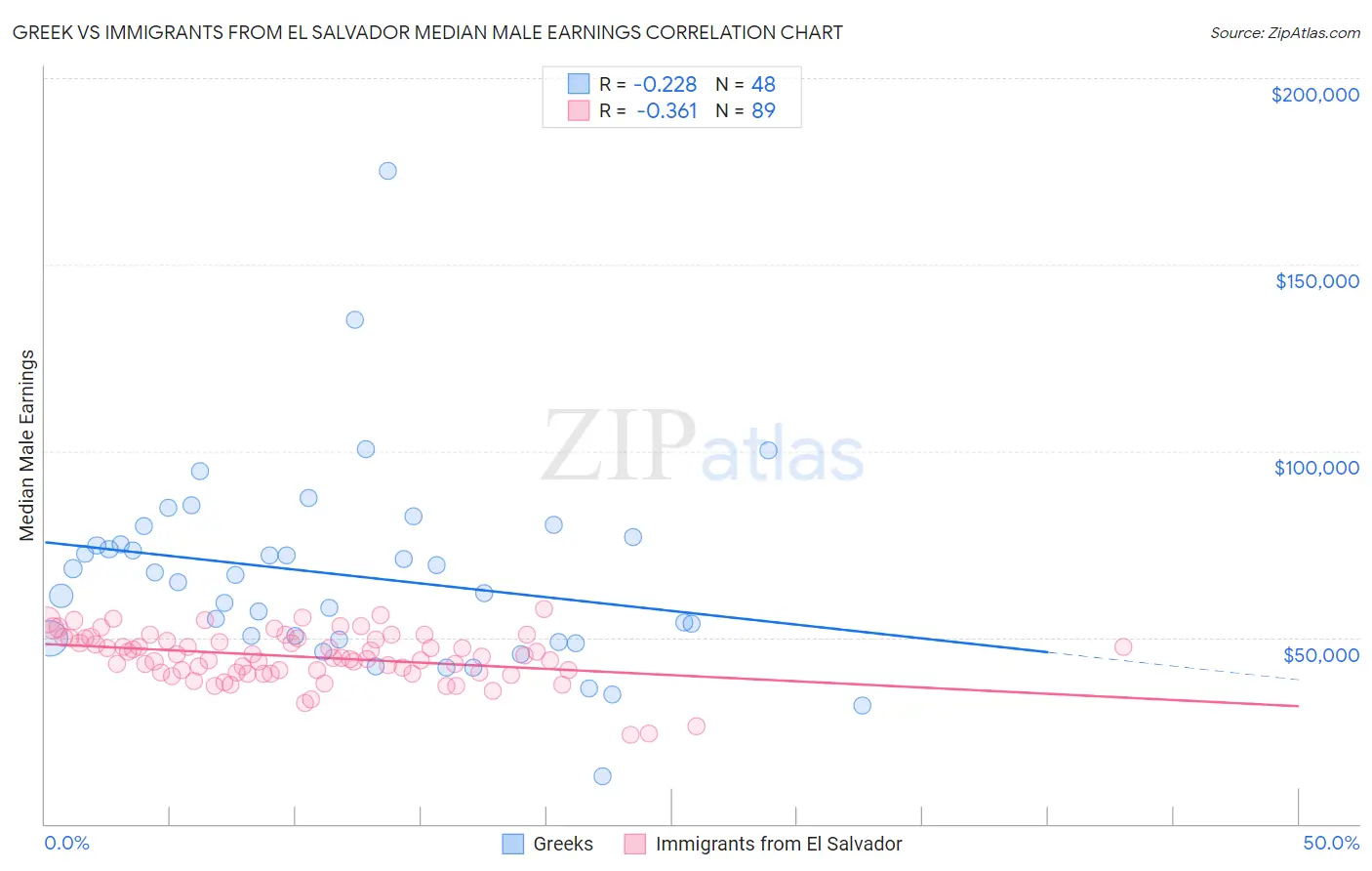 Greek vs Immigrants from El Salvador Median Male Earnings