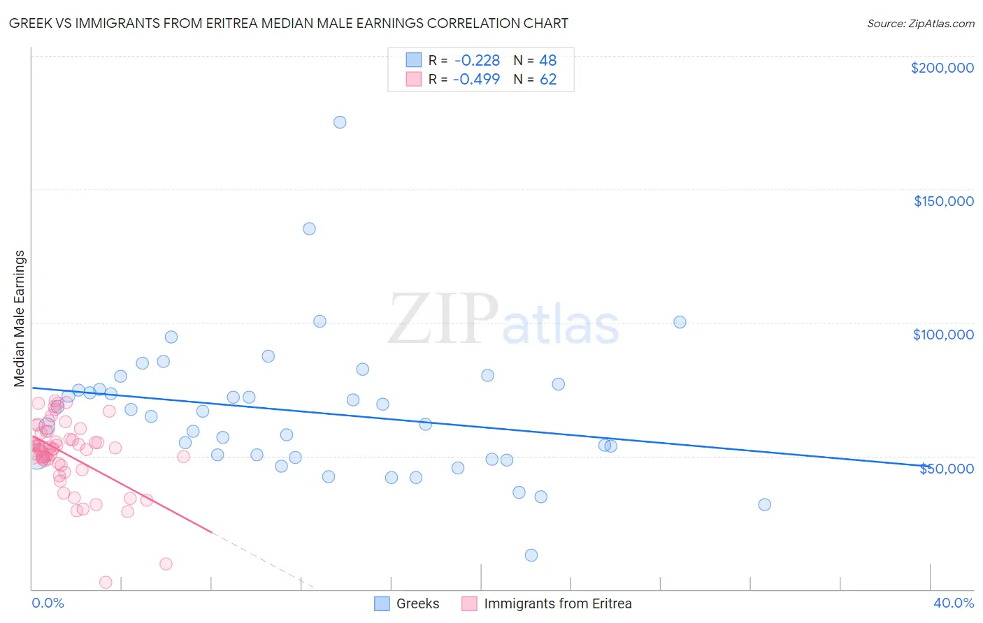 Greek vs Immigrants from Eritrea Median Male Earnings