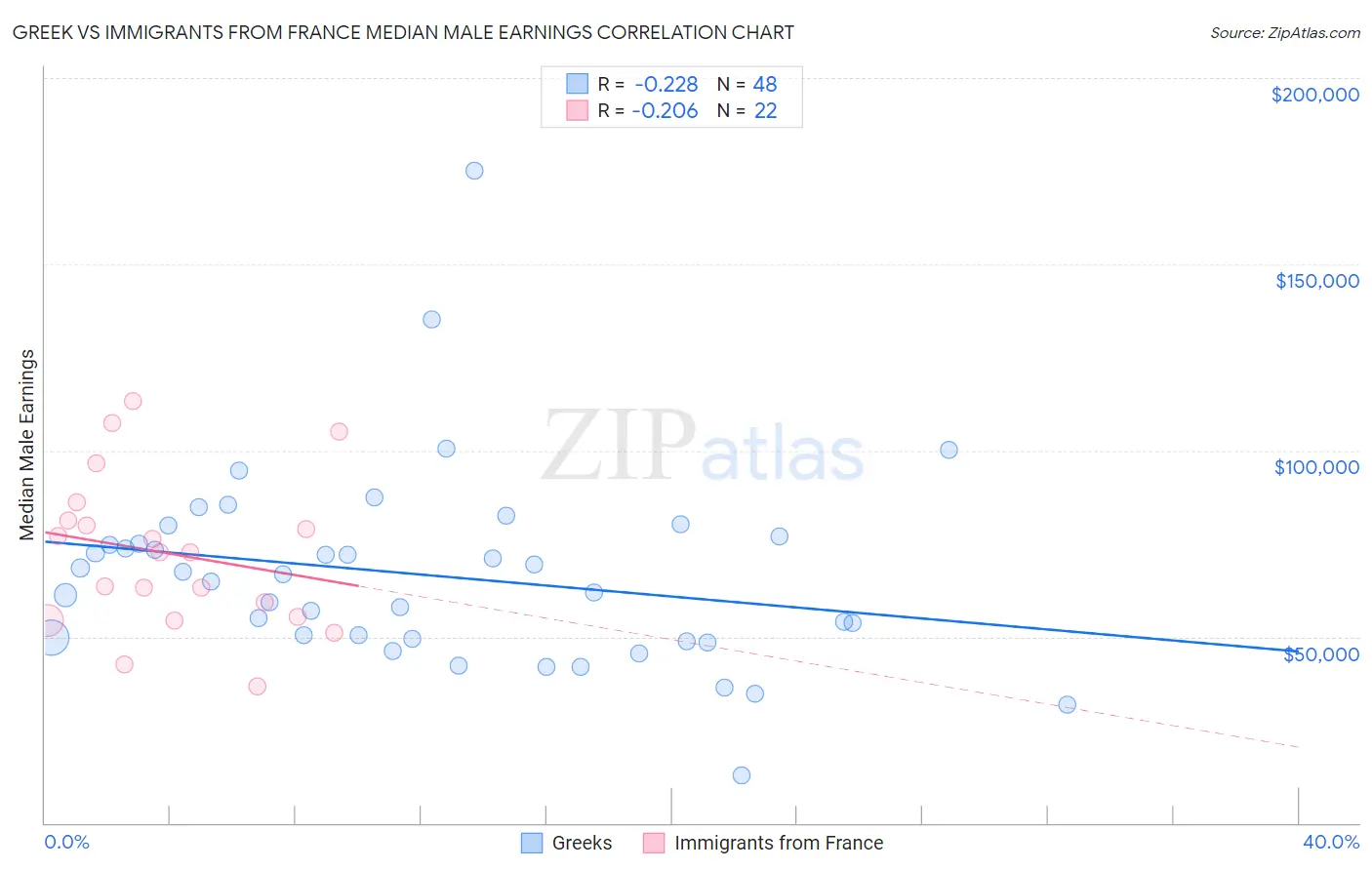 Greek vs Immigrants from France Median Male Earnings