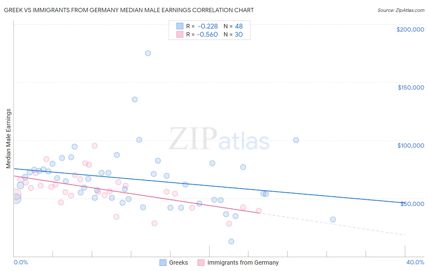 Greek vs Immigrants from Germany Median Male Earnings