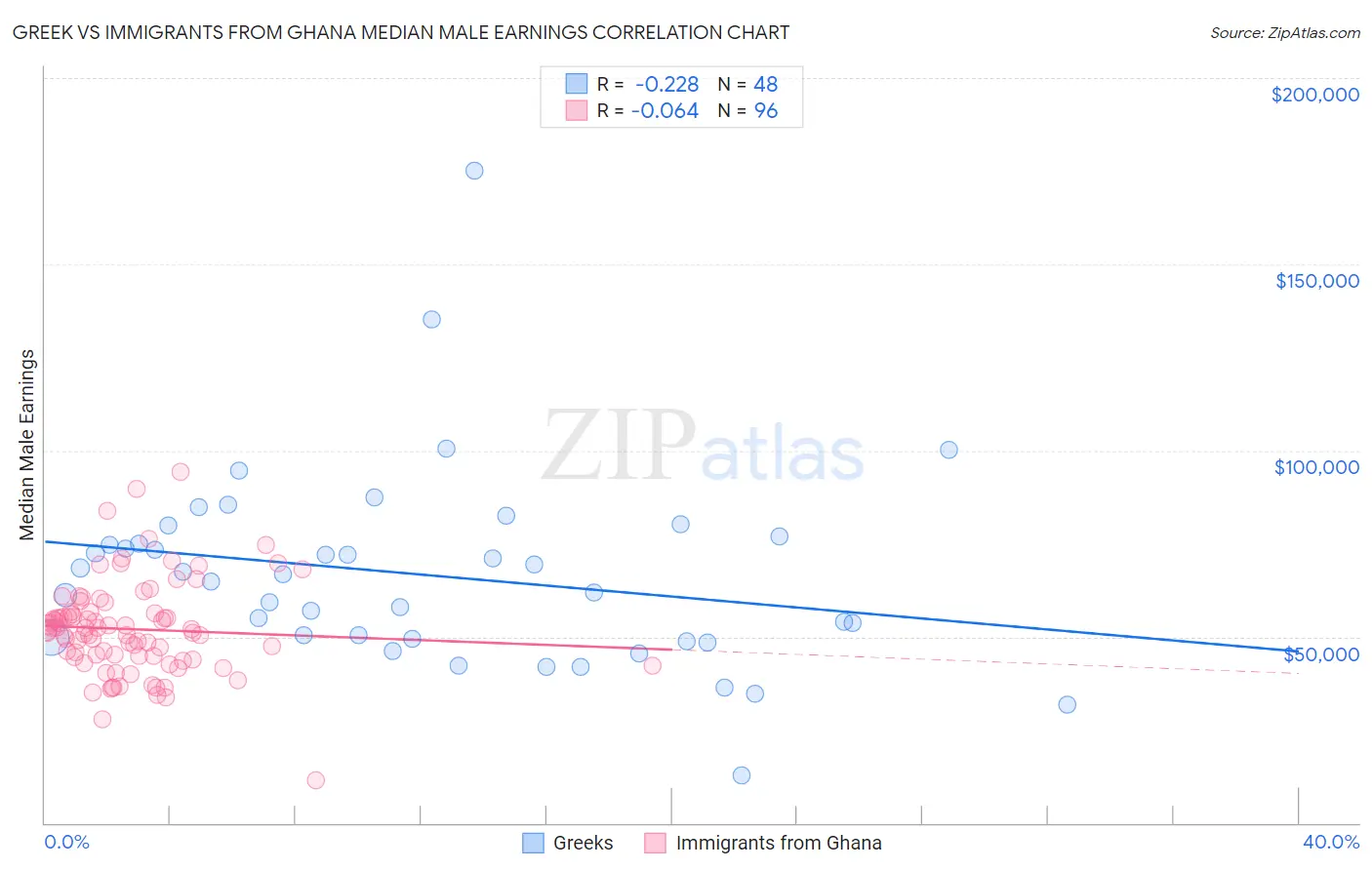 Greek vs Immigrants from Ghana Median Male Earnings