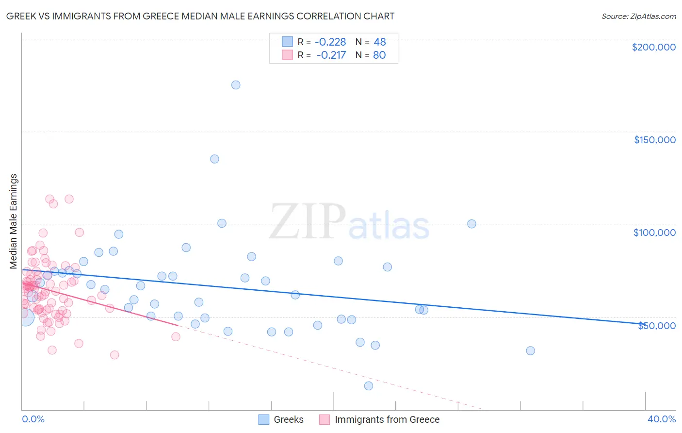 Greek vs Immigrants from Greece Median Male Earnings