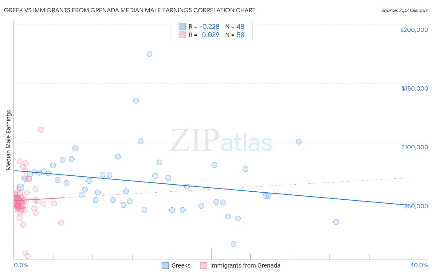 Greek vs Immigrants from Grenada Median Male Earnings